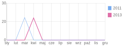 Wykres roczny blog rowerowy Mushu123.bikestats.pl